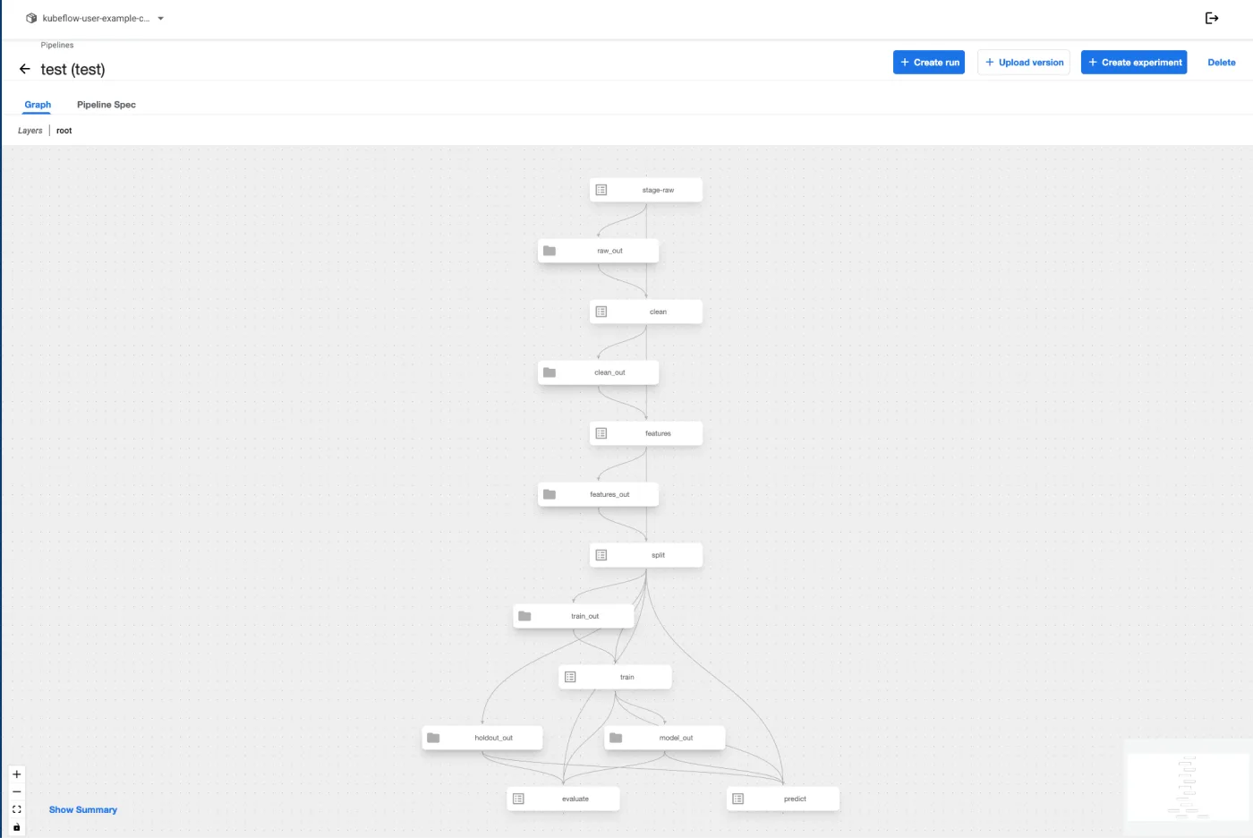 A compiled Kubeflow pipeline rendered as a DAG: stage-raw feeding raw_out, then clean, clean_out, features, features_out, split, train, and finally evaluate and predict.