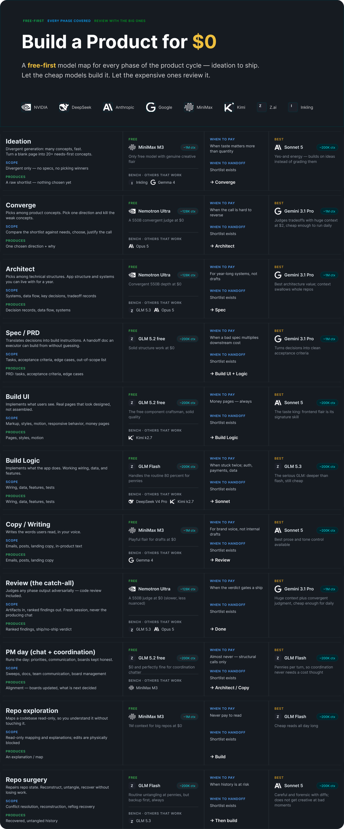 Build a Product for $0: a free-first model map with one card per product phase, ideation to ship. Each card names the free model for the job, when to pay, and the best paid upgrade.